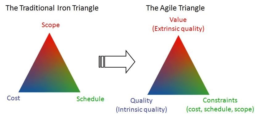 An Agile adjustment to the iron triangle