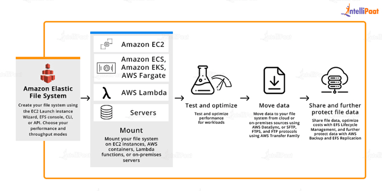 Working of AWS EFS