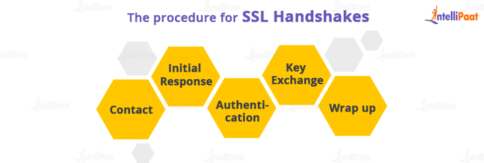 The procedure for SSL handshakes