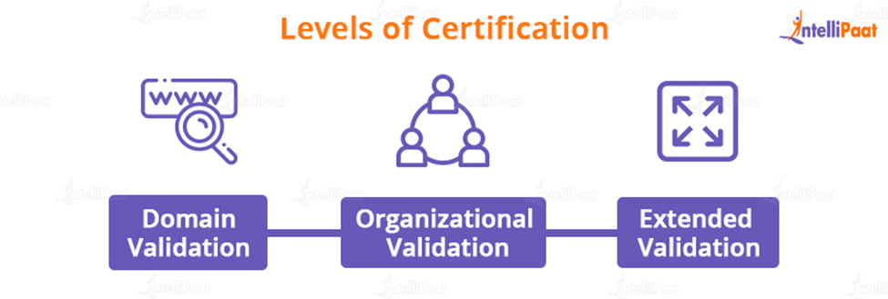 Levels of Certification