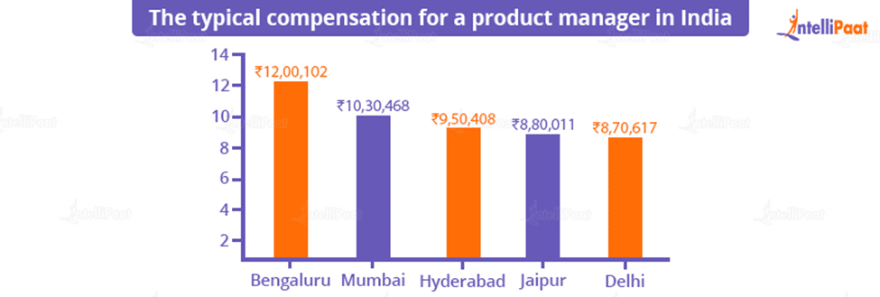 The typical compensation for a product manager in India