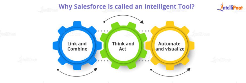 Why Salesforce is called an Intelligent Tool?