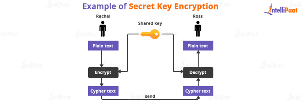 Example of Secret Key Cryptography