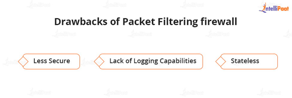 Drawbacks of Packet Filtering firewall