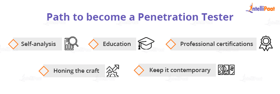 Path to becoming a Penetration Tester