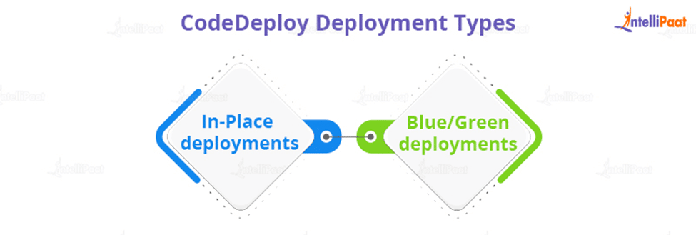 CodeDeploy Deployment Types