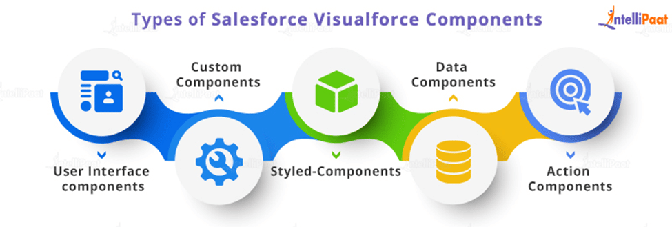 Types of Salesforce Visualforce Components