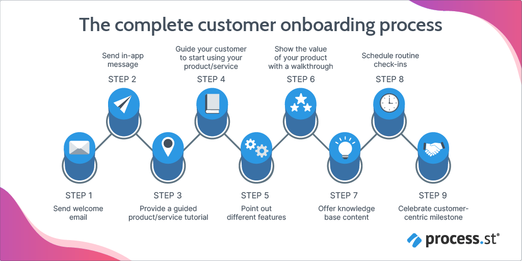 An image depicting the 9 steps of a complete onboarding process.