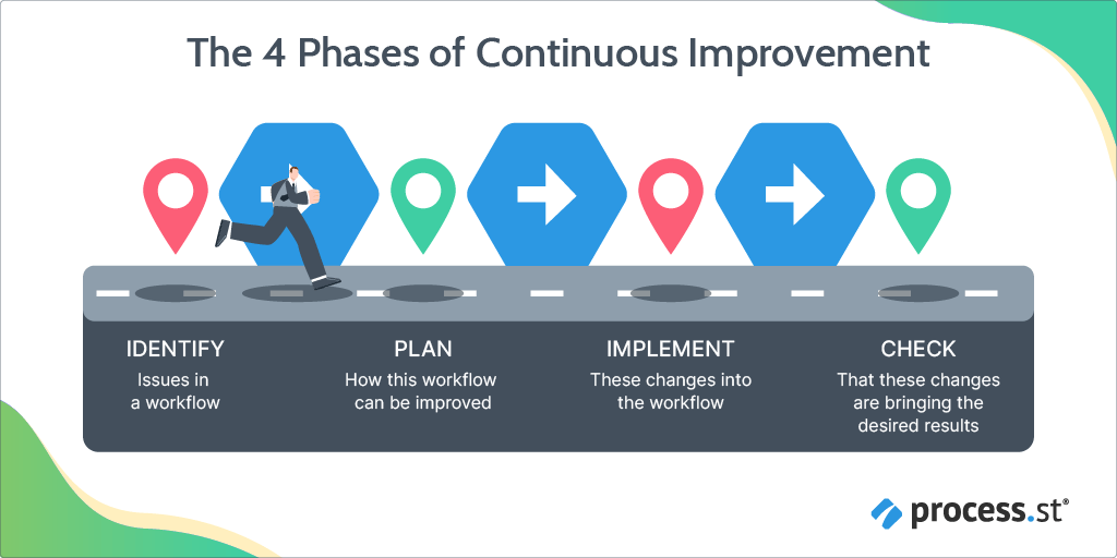 Process Reengineering phases of continuous improvement 