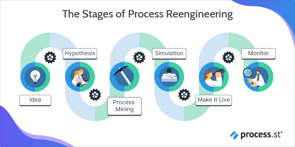 Process Reengineering the phases of process reengineering