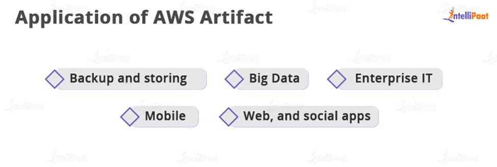 Application of AWS Artifact
