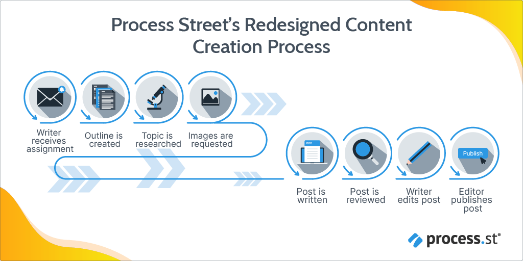 A diagram of Process Street's redesigned content creation process