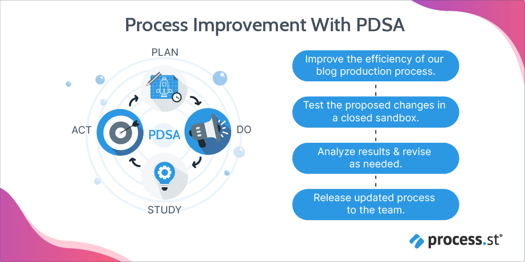 A diagram of how to redesign a process using the PDSA cycle