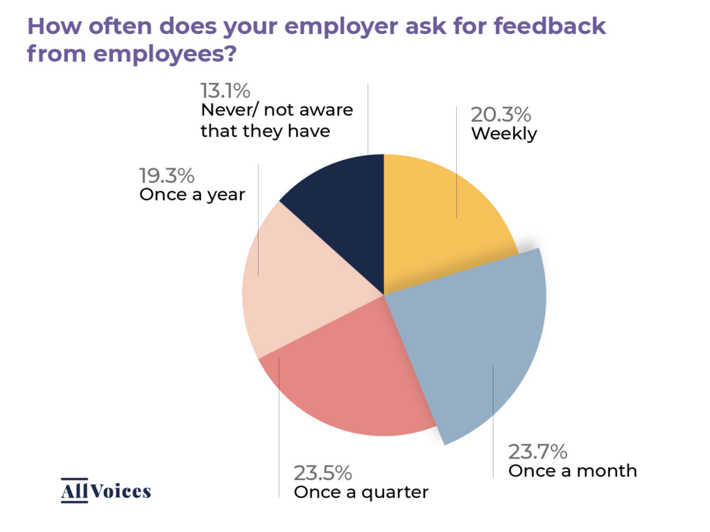 employee feedback loop frequency
