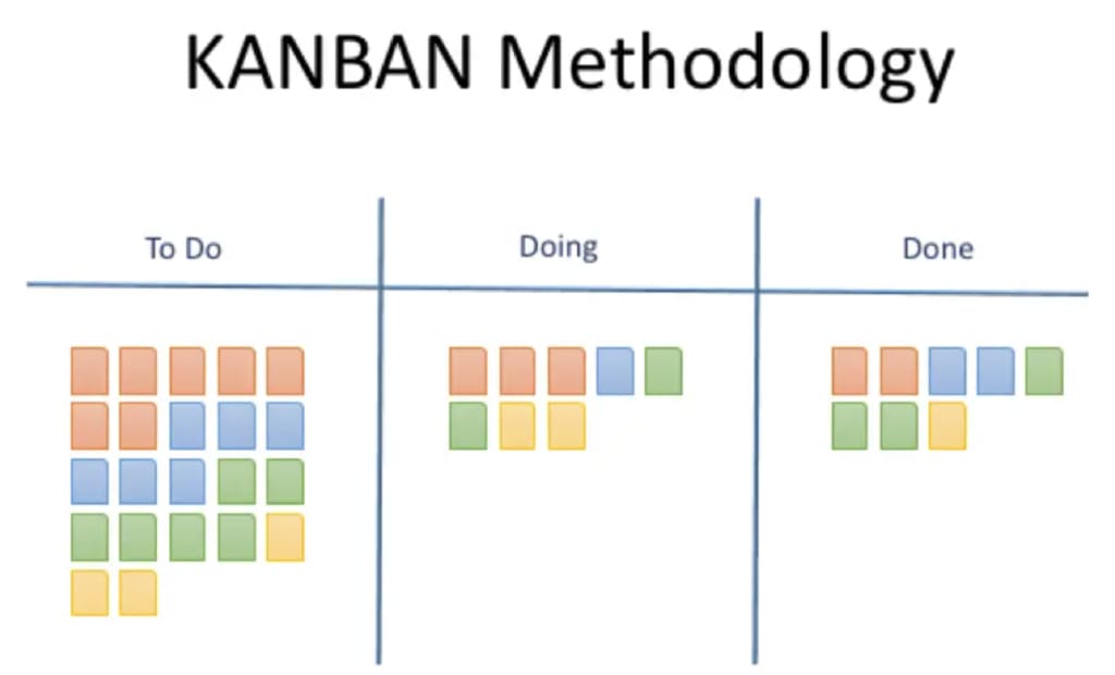 kanban methodology