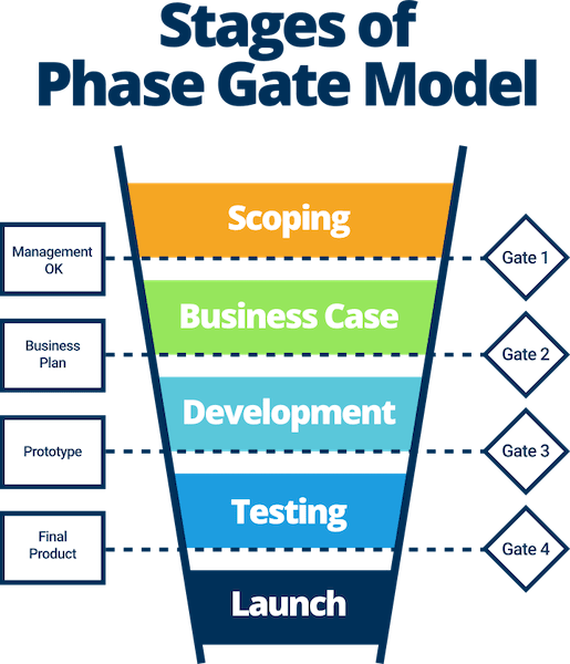 Stages of the phase gate model