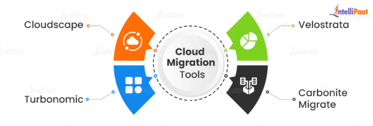 Cloud Migration Tools