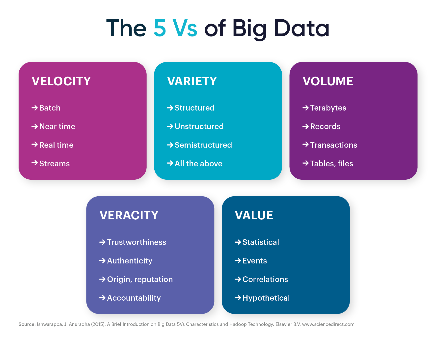 What are the 5 A's of data?