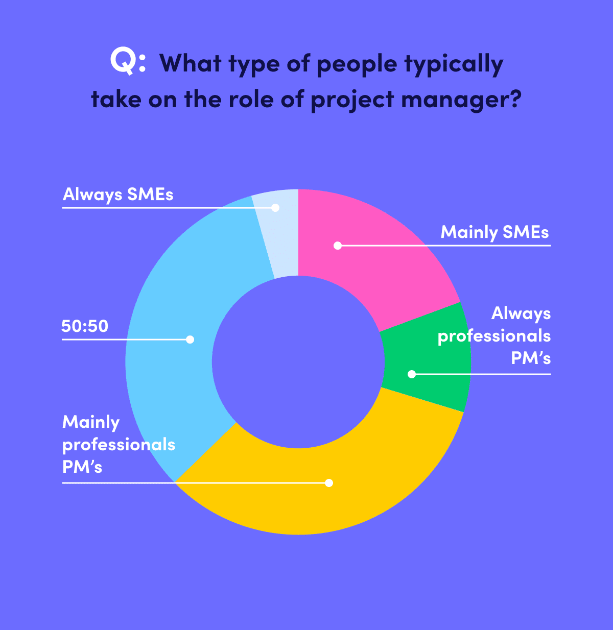 Graph on who becomes a project manager