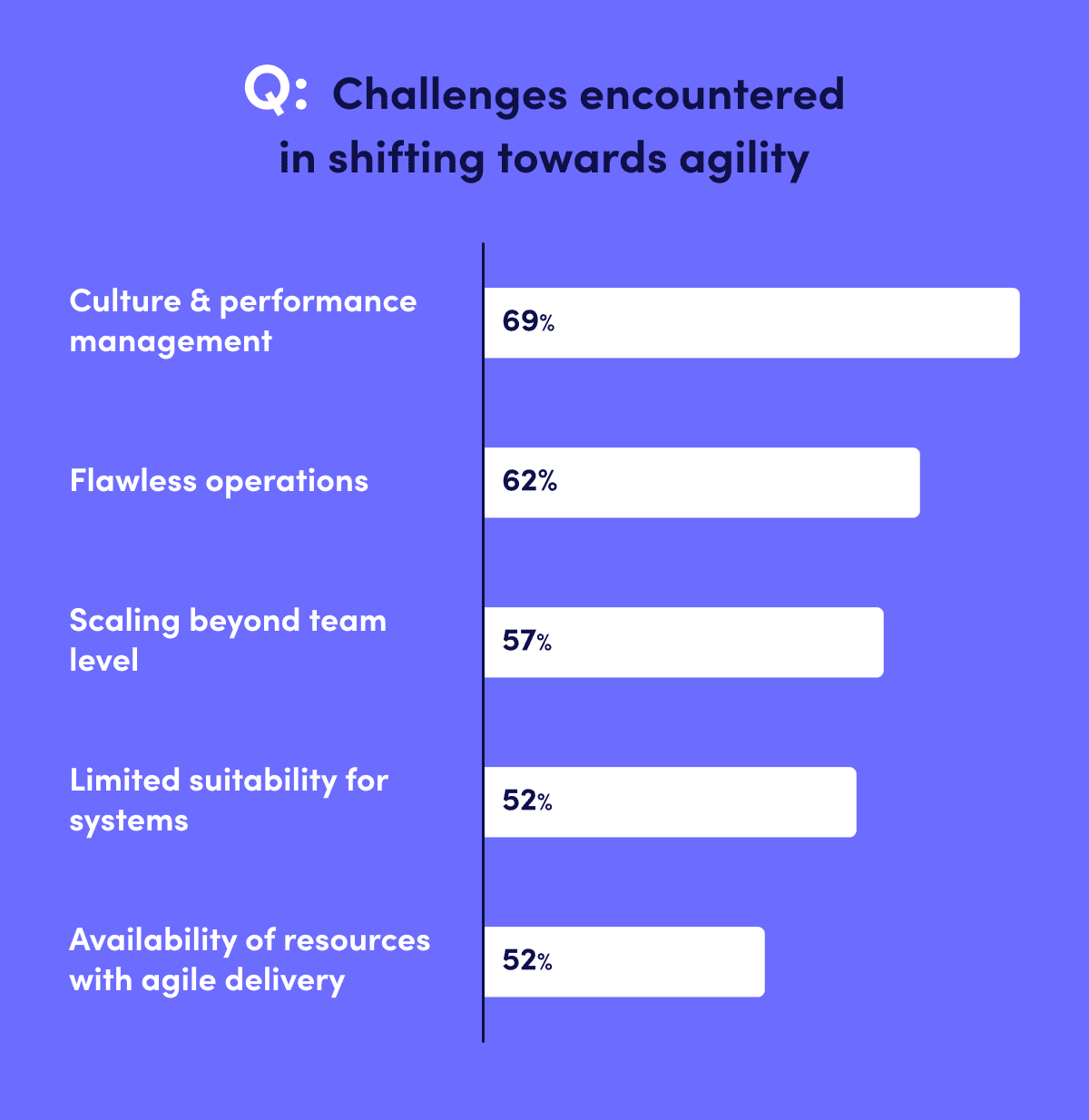 poll on the challenges to become a more agile company