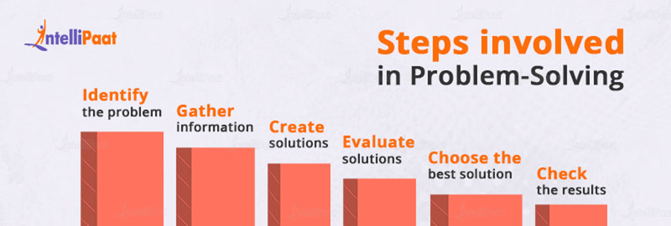 Steps involved in Problem-Solving