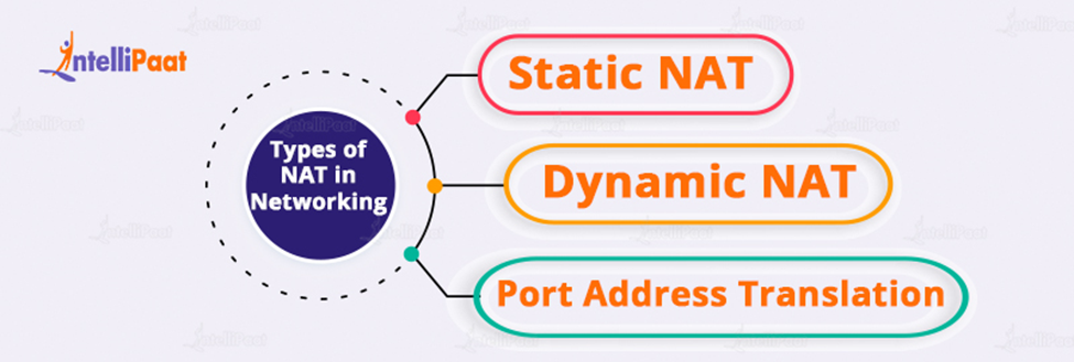 Types of NAT in Networking?