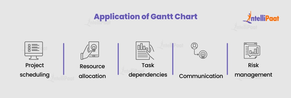 Application of Gantt Chart