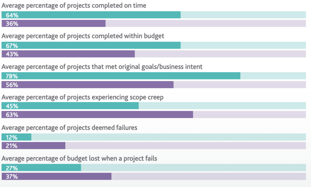 Project success statistics