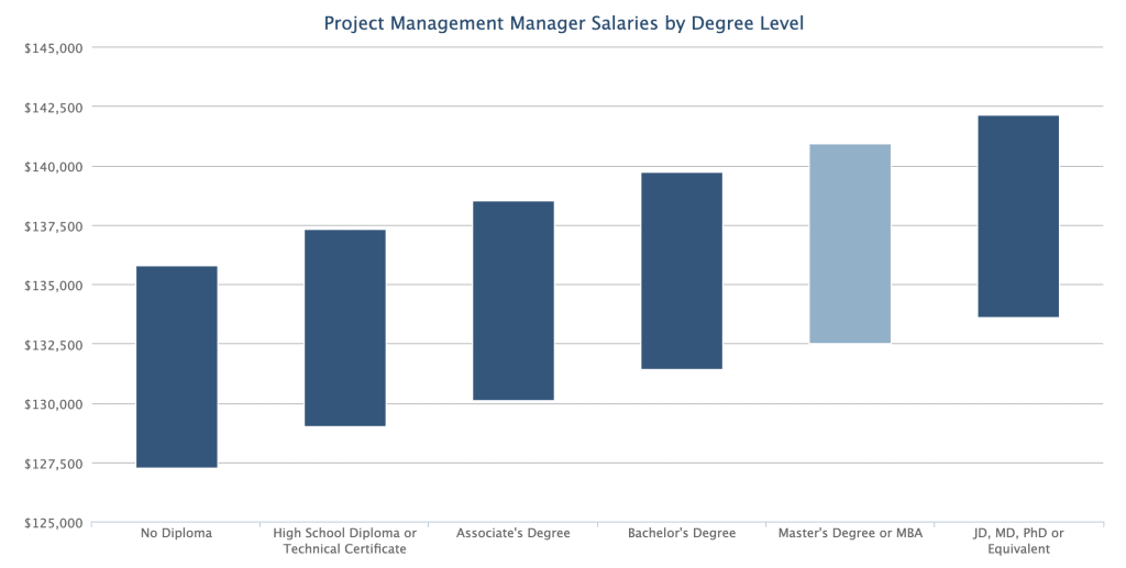 Project manager salaries by degree level on salary.com