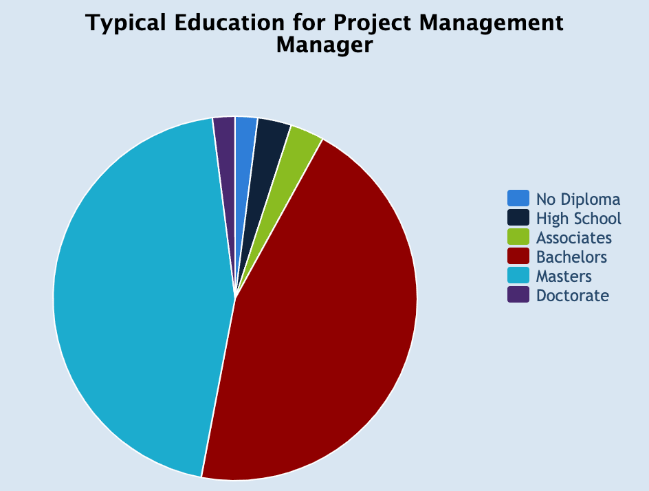 Typical education fro project managers