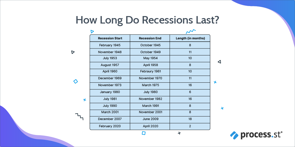 how long do recessions last