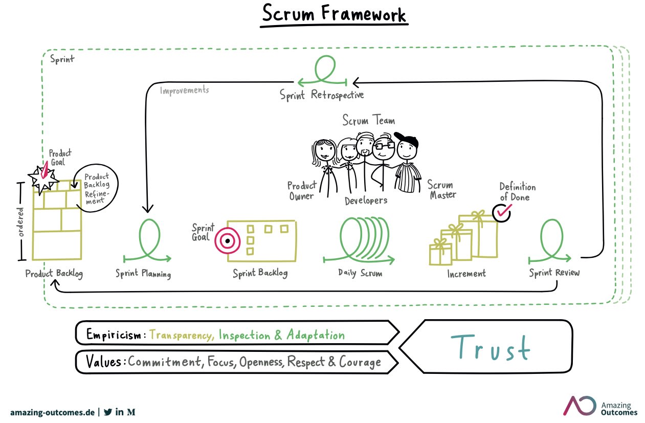 Scrum framework diagram