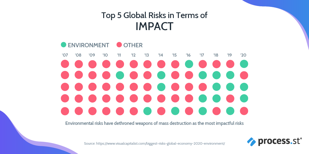 Business Risk - Top global economic concerns in terms of impact