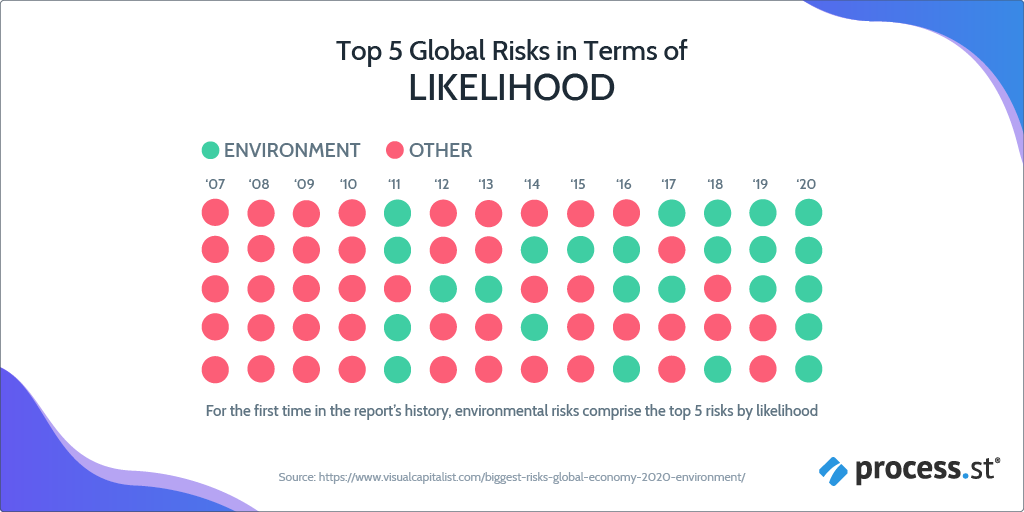 Business Risk - Top global economic concerns in terms of liklihood