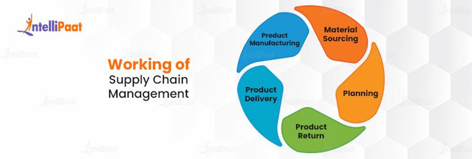 Working of Supply Chain Management