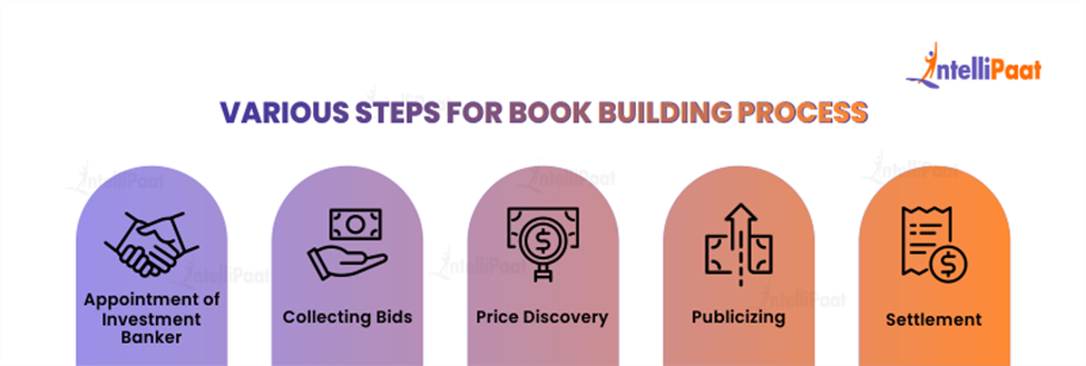 Various Steps for Book Building Process