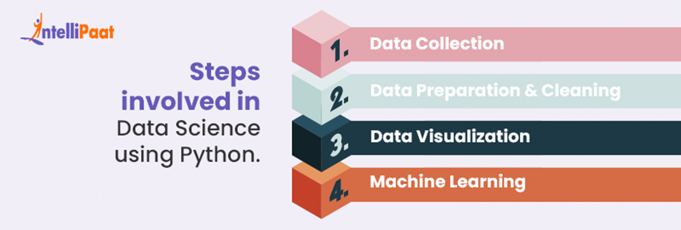 Steps involved in Data Science using Python.