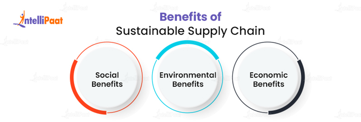 Benefits of Sustainable Supply Chain