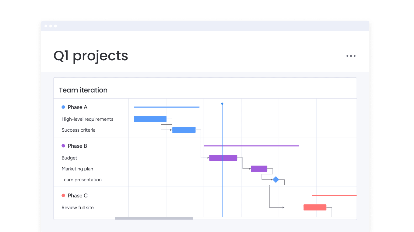 An example gantt chart to illustrate progress in the team iteration for Q1 projects in monday.com. Used to show monday's features in a blog about best project management software.
