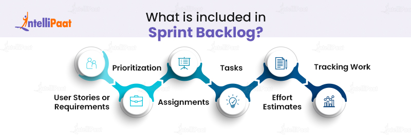 What is included in Sprint Backlog