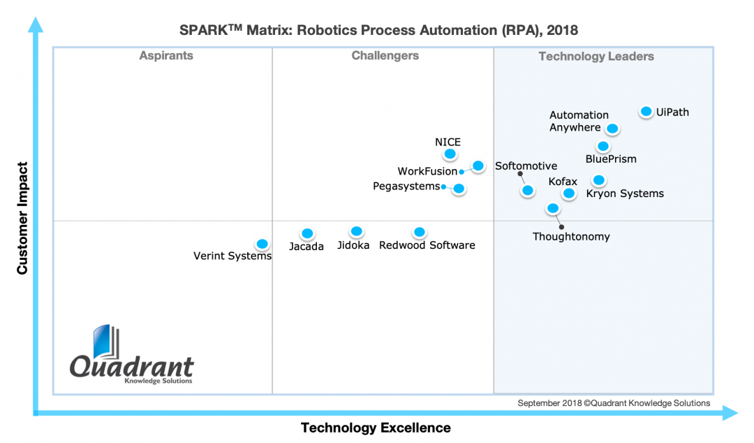 is Positioned Amongst 2018 Leaders in Robotics Process Automation Market by Quadrant Knowledge Solutions - BPI - The destination for everything process related